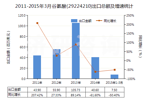 2011-2015年3月谷氨酸(29224210)出口總額及增速統(tǒng)計(jì)